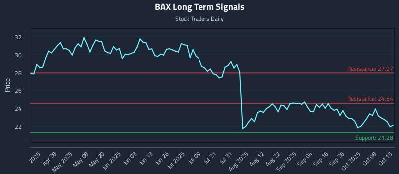 BAX Long Term Analysis for October 13 2025 BAX Long Term Analysis for October 13 2025