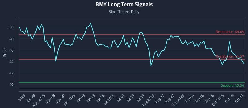 BMY Long Term Analysis for October 13 2025 BMY Long Term Analysis for October 13 2025