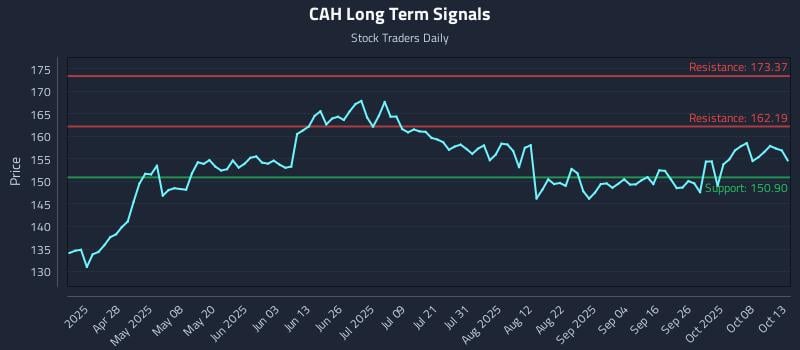 CAH Long Term Analysis for October 13 2025 CAH Long Term Analysis for October 13 2025
