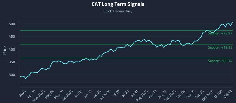 CAT Long Term Analysis for October 13 2025 CAT Long Term Analysis for October 13 2025