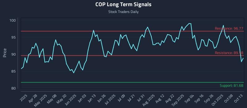 COP Long Term Analysis for October 13 2025 COP Long Term Analysis for October 13 2025
