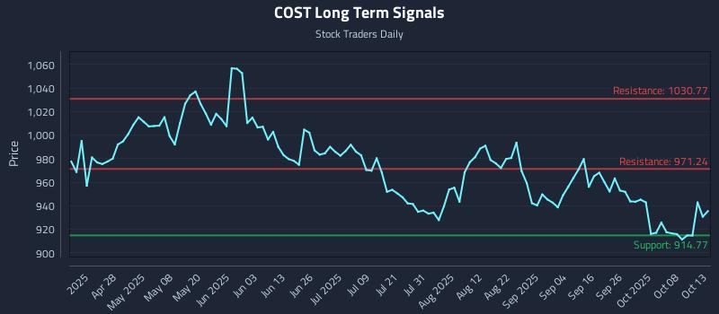 COST Long Term Analysis for October 13 2025 COST Long Term Analysis for October 13 2025