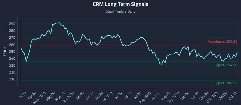 CRM Long Term Analysis for October 13 2025 CRM Long Term Analysis for October 13 2025