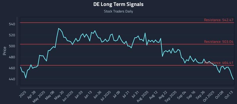 DE Long Term Analysis for October 13 2025 DE Long Term Analysis for October 13 2025