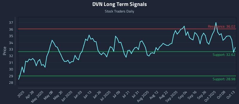 DVN Long Term Analysis for October 13 2025 DVN Long Term Analysis for October 13 2025
