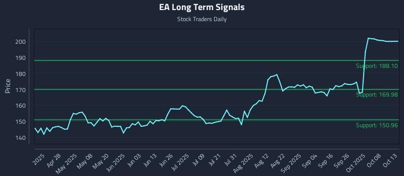 EA Long Term Analysis for October 13 2025 EA Long Term Analysis for October 13 2025