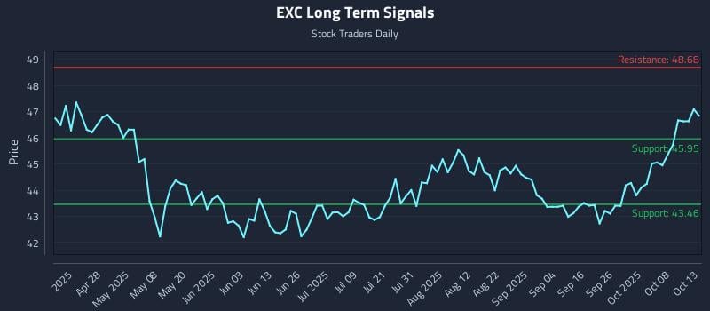 EXC Long Term Analysis for October 13 2025 EXC Long Term Analysis for October 13 2025