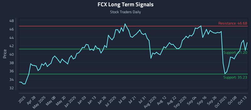 FCX Long Term Analysis for October 13 2025 FCX Long Term Analysis for October 13 2025