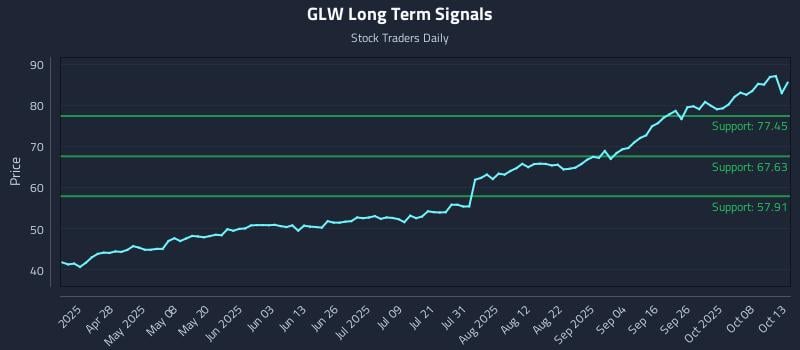 GLW Long Term Analysis for October 13 2025 GLW Long Term Analysis for October 13 2025