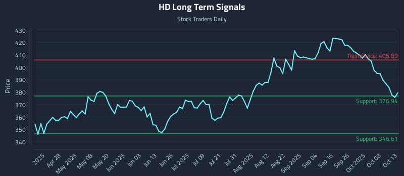 HD Long Term Analysis for October 13 2025 HD Long Term Analysis for October 13 2025