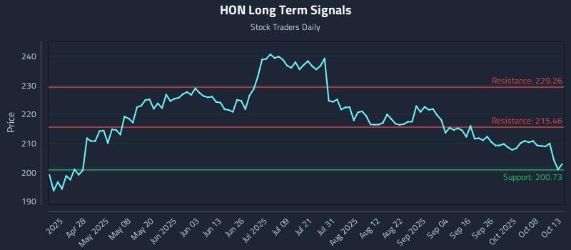 HON Long Term Analysis for October 13 2025 HON Long Term Analysis for October 13 2025