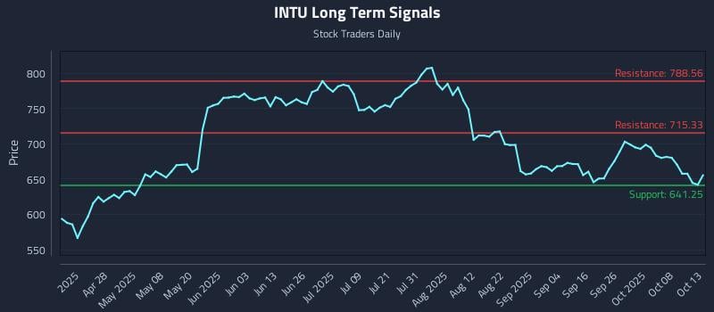 INTU Long Term Analysis for October 13 2025 INTU Long Term Analysis for October 13 2025