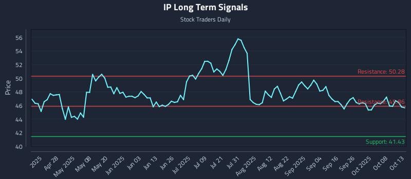 IP Long Term Analysis for October 13 2025 IP Long Term Analysis for October 13 2025
