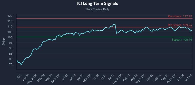 JCI Long Term Analysis for October 13 2025 JCI Long Term Analysis for October 13 2025