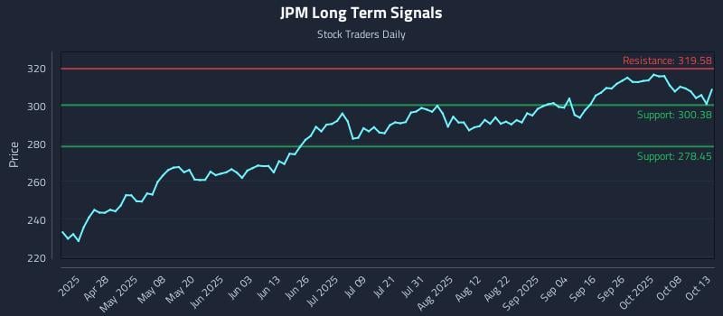 JPM Long Term Analysis for October 13 2025 JPM Long Term Analysis for October 13 2025