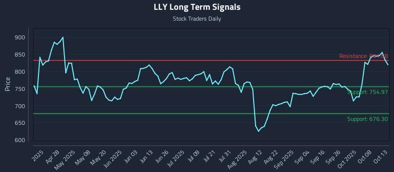 LLY Long Term Analysis for October 13 2025 LLY Long Term Analysis for October 13 2025