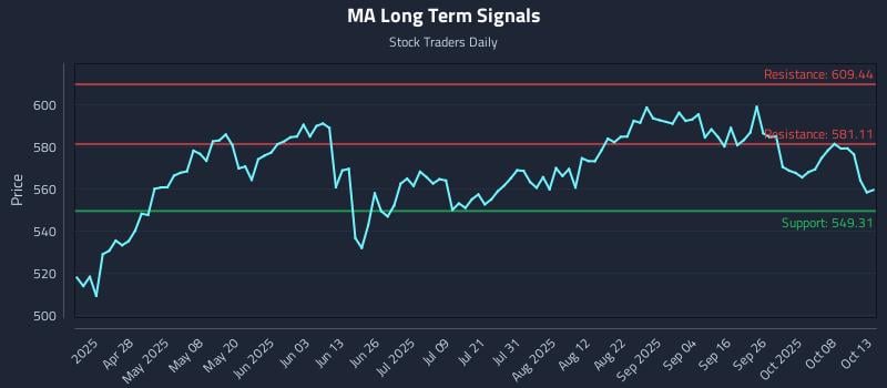 MA Long Term Analysis for October 13 2025 MA Long Term Analysis for October 13 2025
