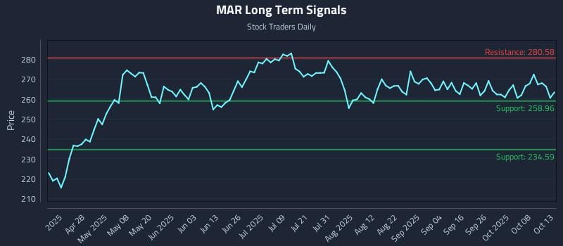 MAR Long Term Analysis for October 13 2025 MAR Long Term Analysis for October 13 2025