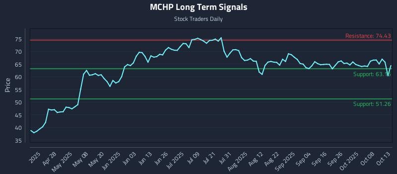 MCHP Long Term Analysis for October 13 2025 MCHP Long Term Analysis for October 13 2025