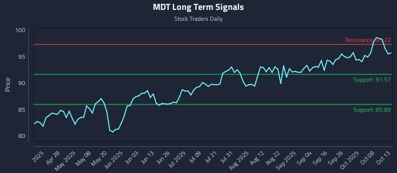 MDT Long Term Analysis for October 13 2025 MDT Long Term Analysis for October 13 2025