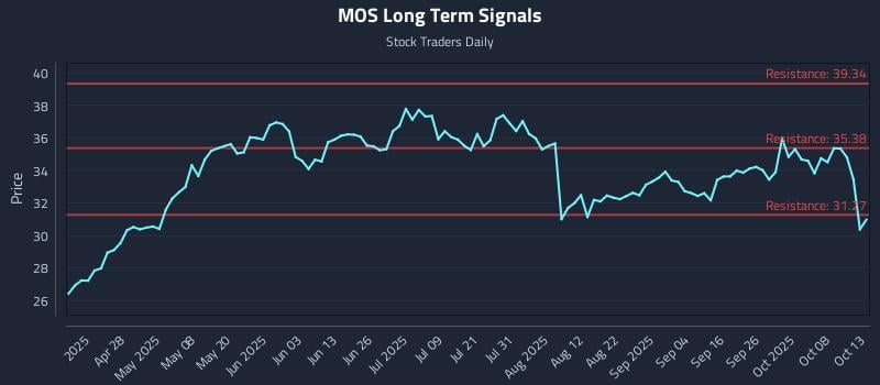 MOS Long Term Analysis for October 13 2025 MOS Long Term Analysis for October 13 2025