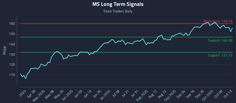 MS Long Term Analysis for October 13 2025 MS Long Term Analysis for October 13 2025
