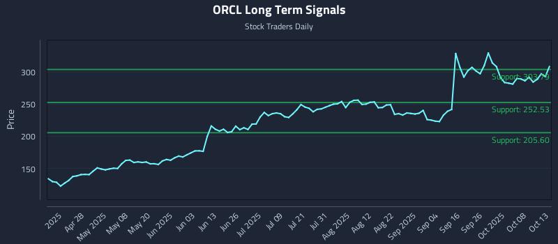 ORCL Long Term Analysis for October 13 2025 ORCL Long Term Analysis for October 13 2025