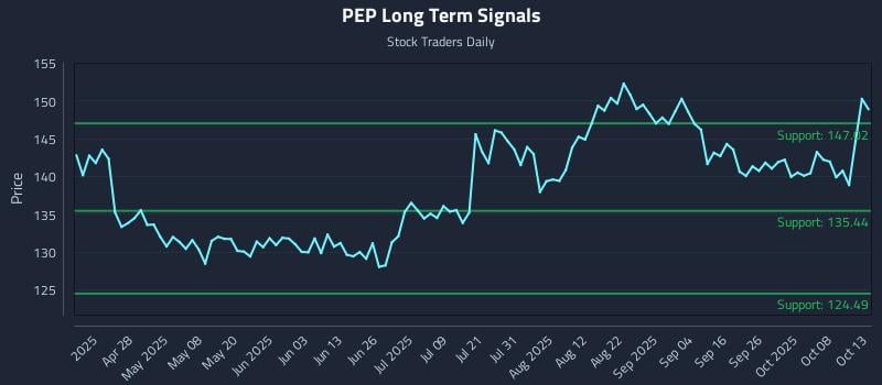 PEP Long Term Analysis for October 13 2025 PEP Long Term Analysis for October 13 2025