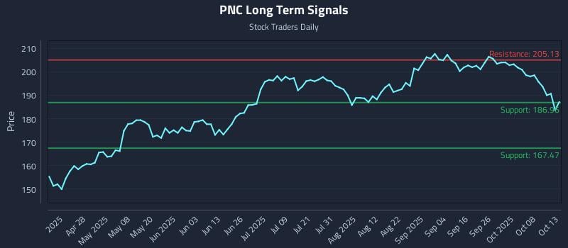 PNC Long Term Analysis for October 13 2025 PNC Long Term Analysis for October 13 2025