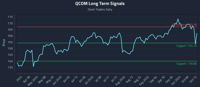 QCOM Long Term Analysis for October 13 2025 QCOM Long Term Analysis for October 13 2025
