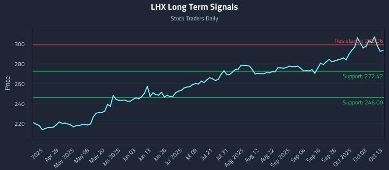 LHX Long Term Analysis for October 13 2025 LHX Long Term Analysis for October 13 2025