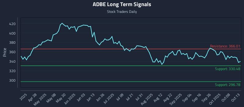ADBE Long Term Analysis for October 13 2025 ADBE Long Term Analysis for October 13 2025