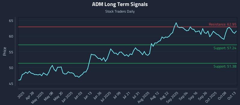 ADM Long Term Analysis for October 13 2025 ADM Long Term Analysis for October 13 2025