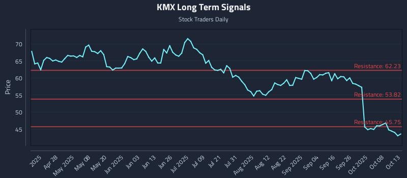 KMX Long Term Analysis for October 13 2025 KMX Long Term Analysis for October 13 2025