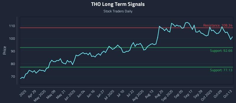 THO Long Term Analysis for October 14 2025 THO Long Term Analysis for October 14 2025