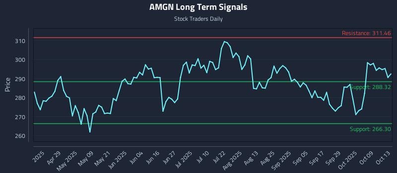 AMGN Long Term Analysis for October 14 2025 AMGN Long Term Analysis for October 14 2025