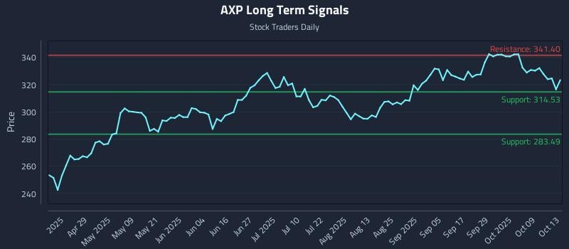 AXP Long Term Analysis for October 14 2025 AXP Long Term Analysis for October 14 2025