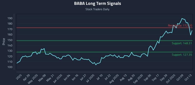BABA Long Term Analysis for October 14 2025 BABA Long Term Analysis for October 14 2025