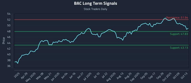 BAC Long Term Analysis for October 14 2025 BAC Long Term Analysis for October 14 2025