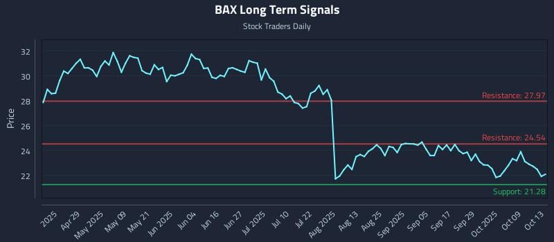 BAX Long Term Analysis for October 14 2025 BAX Long Term Analysis for October 14 2025