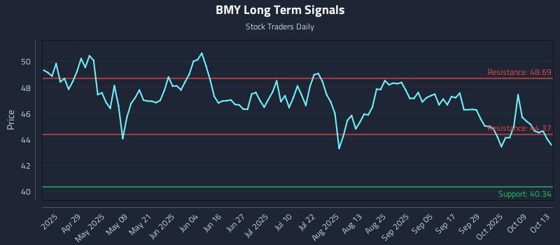 BMY Long Term Analysis for October 14 2025 BMY Long Term Analysis for October 14 2025