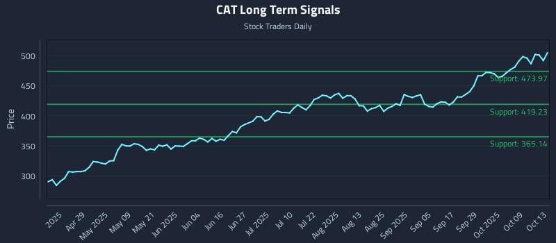 CAT Long Term Analysis for October 14 2025 CAT Long Term Analysis for October 14 2025