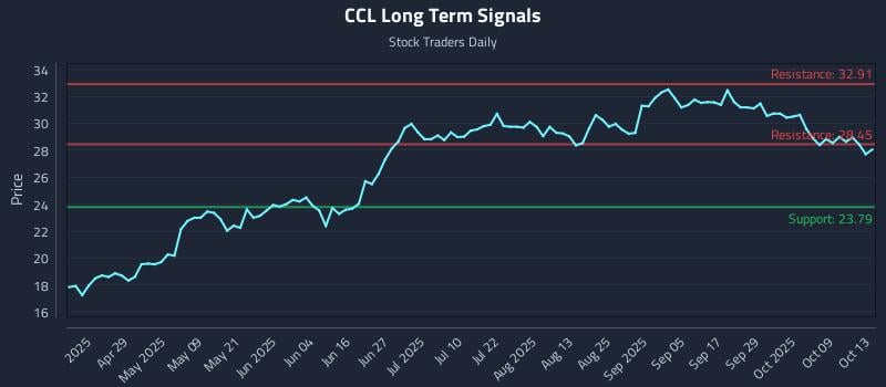 CCL Long Term Analysis for October 14 2025 CCL Long Term Analysis for October 14 2025