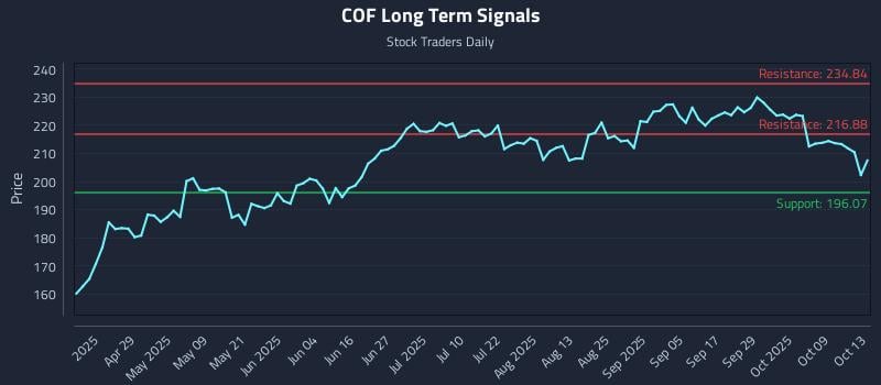 COF Long Term Analysis for October 14 2025 COF Long Term Analysis for October 14 2025