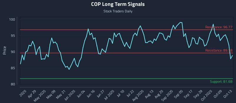 COP Long Term Analysis for October 14 2025 COP Long Term Analysis for October 14 2025