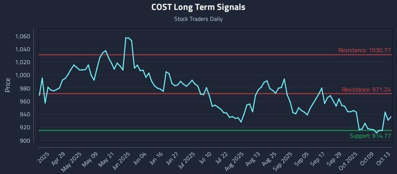 COST Long Term Analysis for October 14 2025 COST Long Term Analysis for October 14 2025