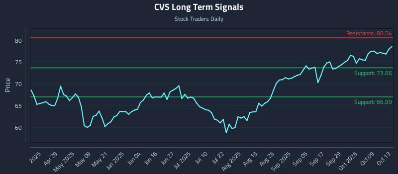 CVS Long Term Analysis for October 14 2025 CVS Long Term Analysis for October 14 2025
