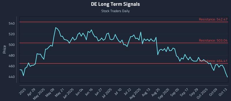 DE Long Term Analysis for October 14 2025 DE Long Term Analysis for October 14 2025