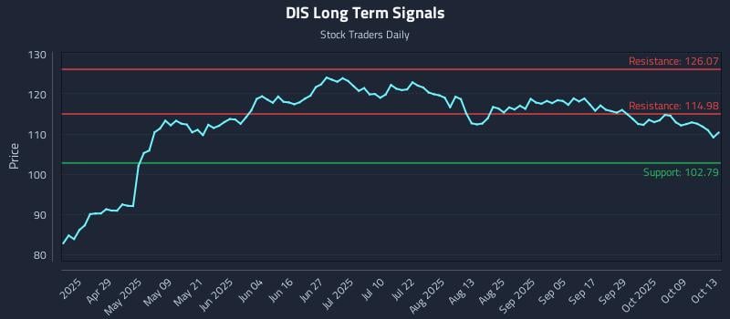 DIS Long Term Analysis for October 14 2025 DIS Long Term Analysis for October 14 2025