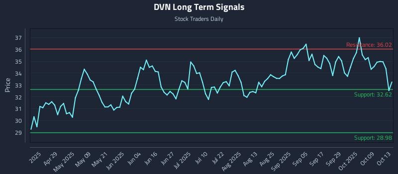 DVN Long Term Analysis for October 14 2025 DVN Long Term Analysis for October 14 2025